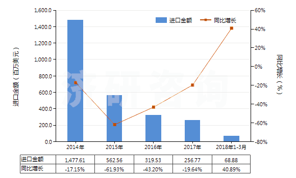 2014-2018年3月中國(guó)其他空氣泵，氣體壓縮機(jī)，通風(fēng)罩、循環(huán)氣罩(HS84148090)進(jìn)口總額及增速統(tǒng)計(jì)